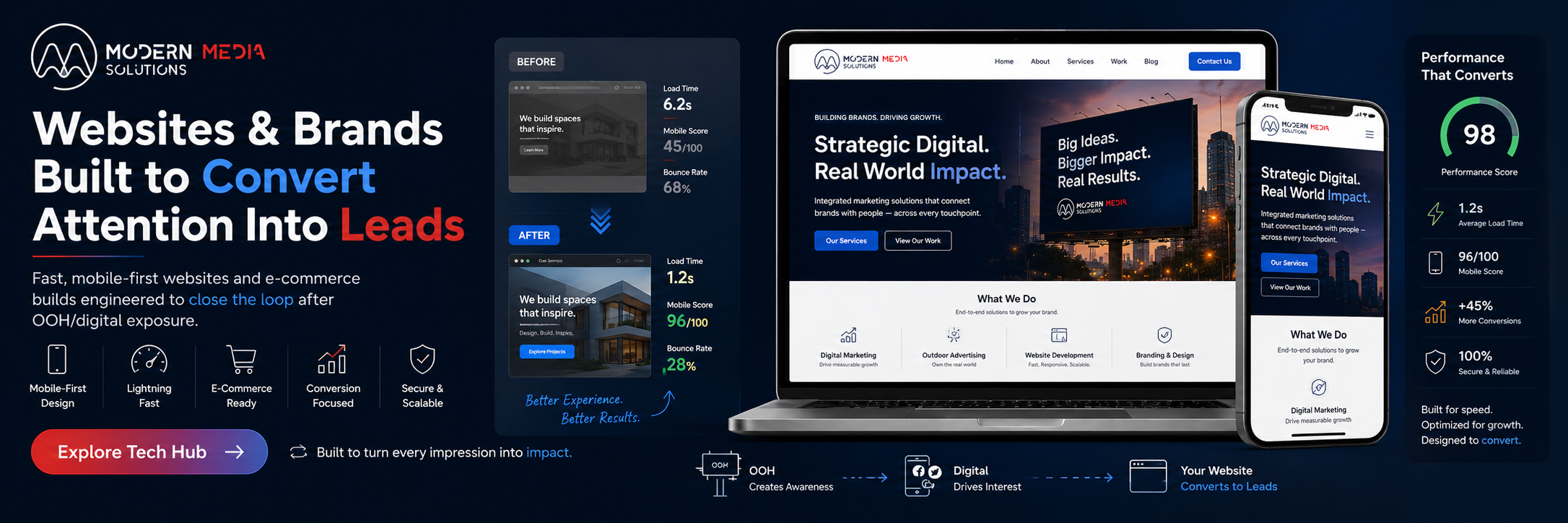 Fast, mobile-first website and e-commerce build performance metrics